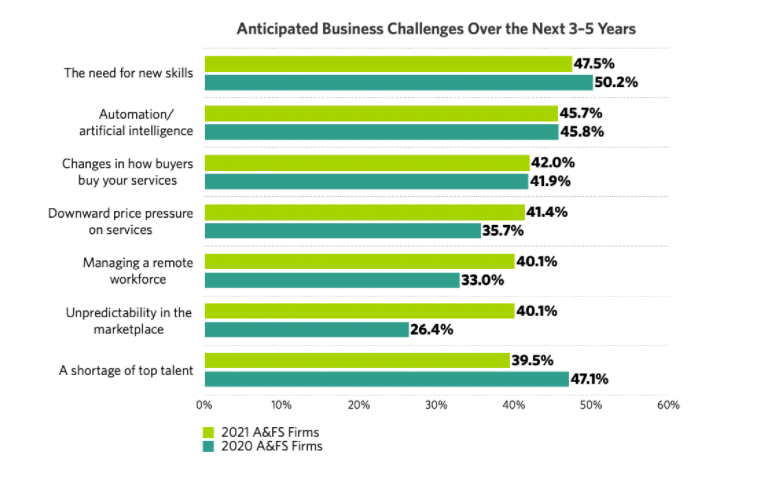 Accounting Outsourcing - firm challenges graph
