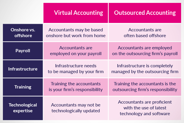 difference-between-virtual-accounting-and-outsourced-accounting-services