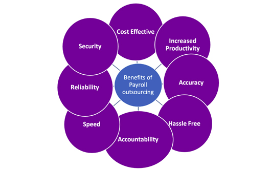 Benefits of Payroll Outsourcing