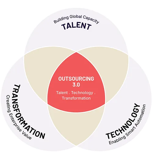 Outsourcing 3.0: A Smarter Way to Grow